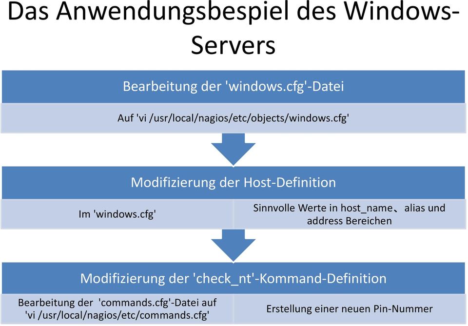 cfg' Modifizierung der Host-Definition Im 'windows.