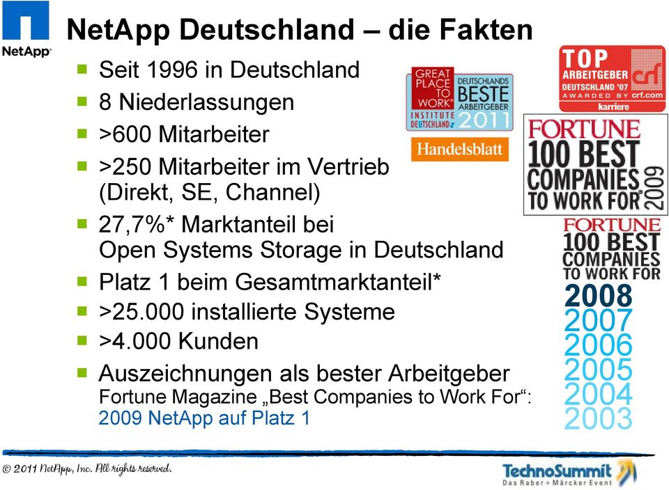 Deutschland Platz 1 beim Gesamtmarktanteil* >25.000 installierte Systeme >4.