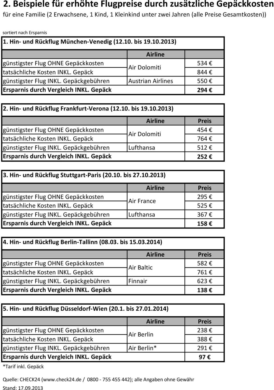 Hin- und Rückflug Frankfurt-Verona (12.10. bis 19.10.2013) günstigster Flug OHNE Gepäckkosten 454 Air Dolomiti tatsächliche Kosten INKL. Gepäck 764 Lufthansa 512 252 3.
