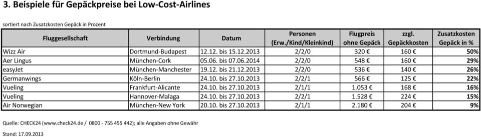 bis 07.06.2014 2/2/0 548 160 29% easyjet München-Manchester 19.12. bis 21.12.2013 2/2/0 536 140 26% Germanwings Köln-Berlin 24.10.