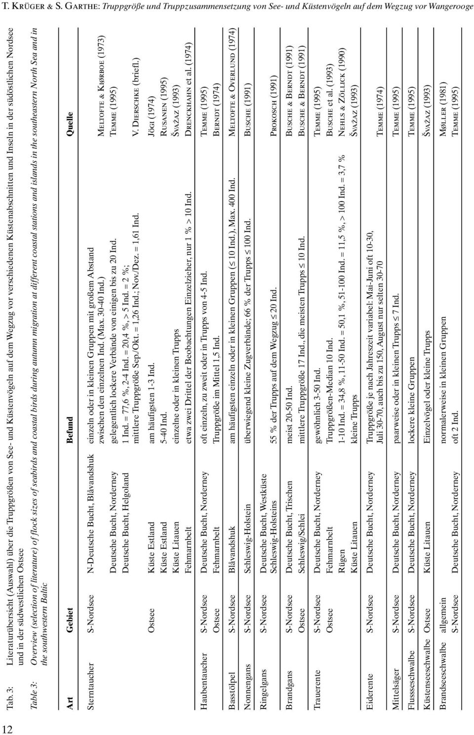 Ostsee Table 3: Overview (selection of literature) of flock sizes of seabirds and coastal birds during autumn migration at different coastal stations and islands in the southeastern North Sea and in