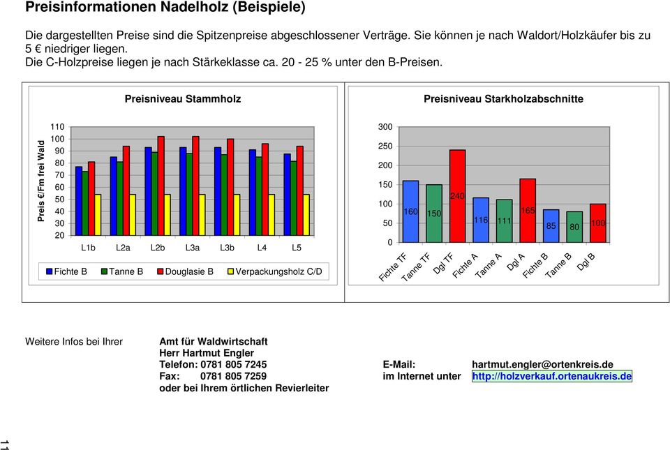Preisniveau Stammholz Preisniveau Starkholzabschnitte Preis /Fm frei Wald 110 100 90 80 70 60 50 40 30 20 L1b L2a L2b L3a L3b L4 L5 Fichte B Tanne B Douglasie B Verpackungsholz C/D 300 250 200 150