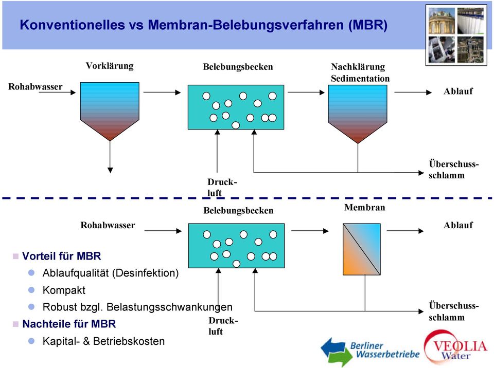 Belebungsbecken Membran Ablauf Vorteil für MBR Ablaufqualität (Desinfektion) Kompakt
