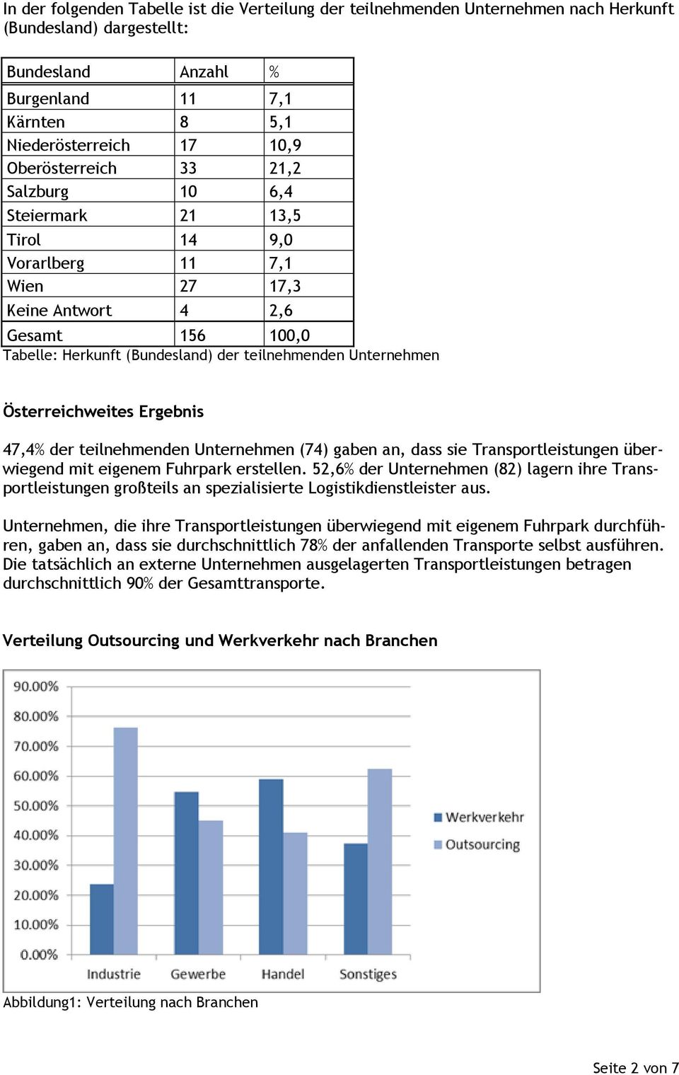 Österreichweites Ergebnis 47,4% der teilnehmenden Unternehmen (74) gaben an, dass sie Transportleistungen überwiegend mit eigenem Fuhrpark erstellen.