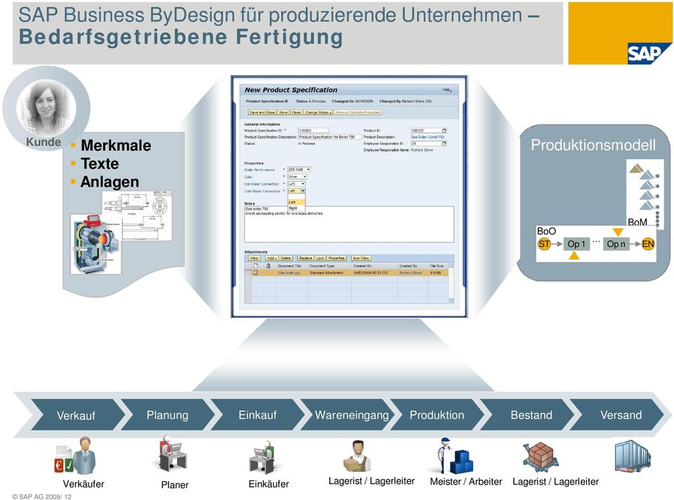 Prozess Verkauf Planung Einkauf Wareneingang Produktion Bestand Versand SAP AG 2009/ 12