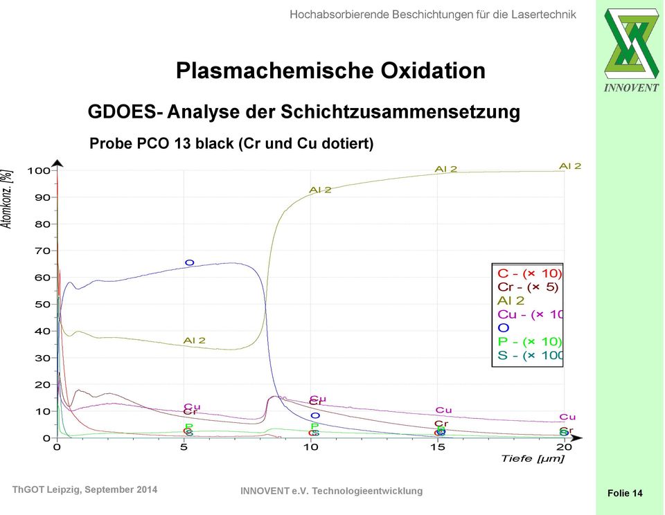 raw : MTH=Al2O3_Ti_4mm_RF Plasmachemische Oxidation C - ( 10) Cr - ( 5) Al 2 Cu - ( 100) O P - ( 10) GDOES- Analyse der Schichtzusammensetzung S - ( 100) Probe PCO 13 black (Cr und Cu