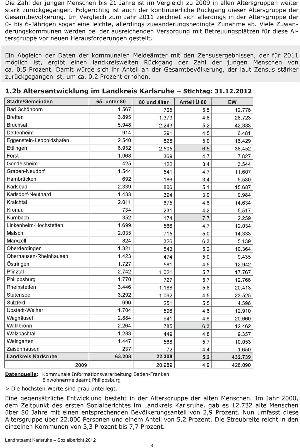 827 Gondelsheim 425 122 3,4 3.544 Graben-Neudorf 1.544 541 4,7 11.607 Hambrücken 692 186 3,4 5.530 Karlsbad 2.339 806 5,1 15.687 Karlsdorf-Neuthard 1.433 394 3,9 9.984 Kraichtal 2.011 675 4,6 14.