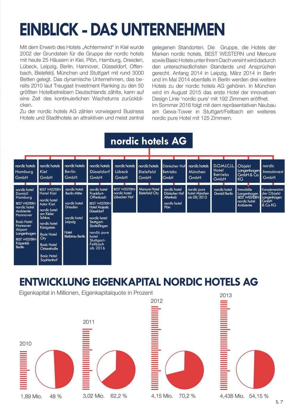 Das dynamische Unternehmen, das bereits 2010 laut Treugast Investment Ranking zu den 50 größten Hotelbetreibern Deutschlands zählte, kann auf eine Zeit des kontinuierlichen Wachstums zurückblicken.