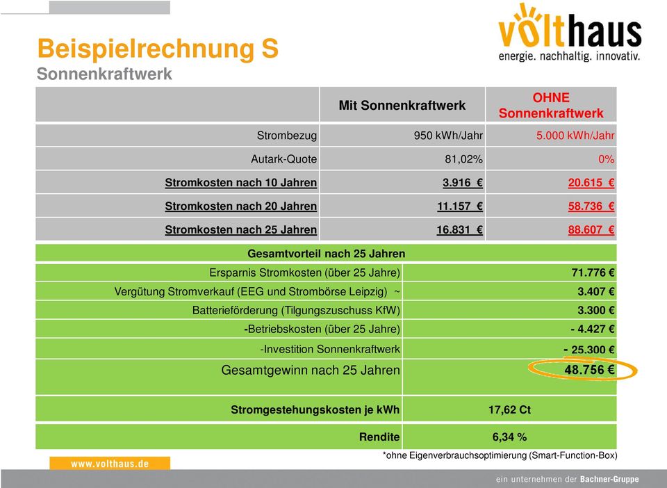 607 Gesamtvorteil nach 25 Jahren Ersparnis Stromkosten (über 25 Jahre) 71.776 Vergütung Stromverkauf (EEG und Strombörse Leipzig) ~ 3.
