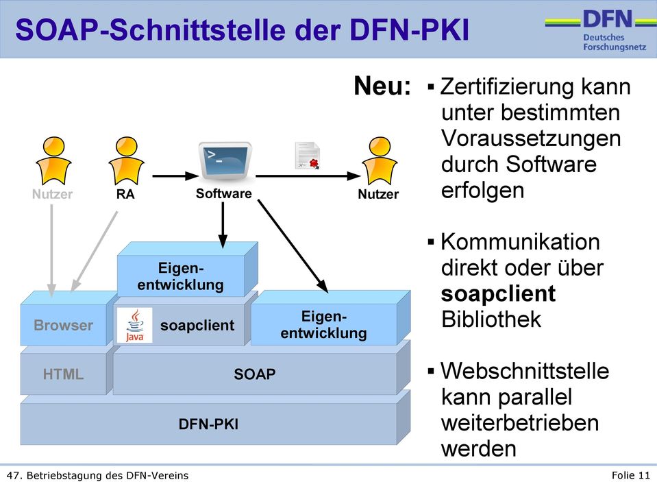 Eigenentwicklung Kommunikation direkt oder über soapclient Bibliothek HTML DFN-PKI SOAP