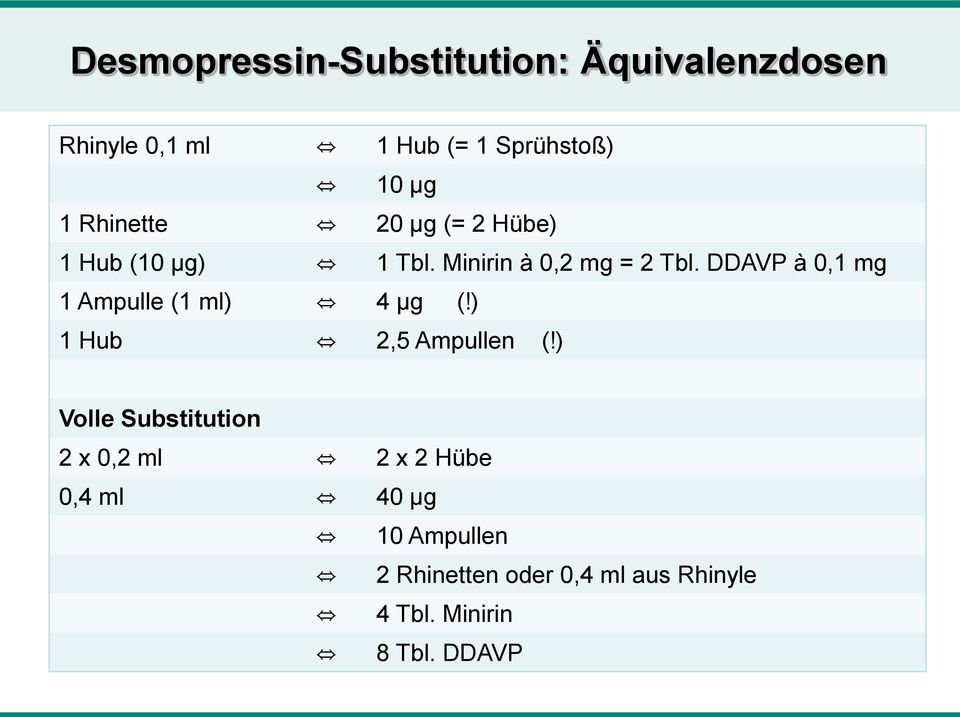 DDAVP à 0,1 mg 1 Ampulle (1 ml) 4 µg (!) 1 Hub 2,5 Ampullen (!