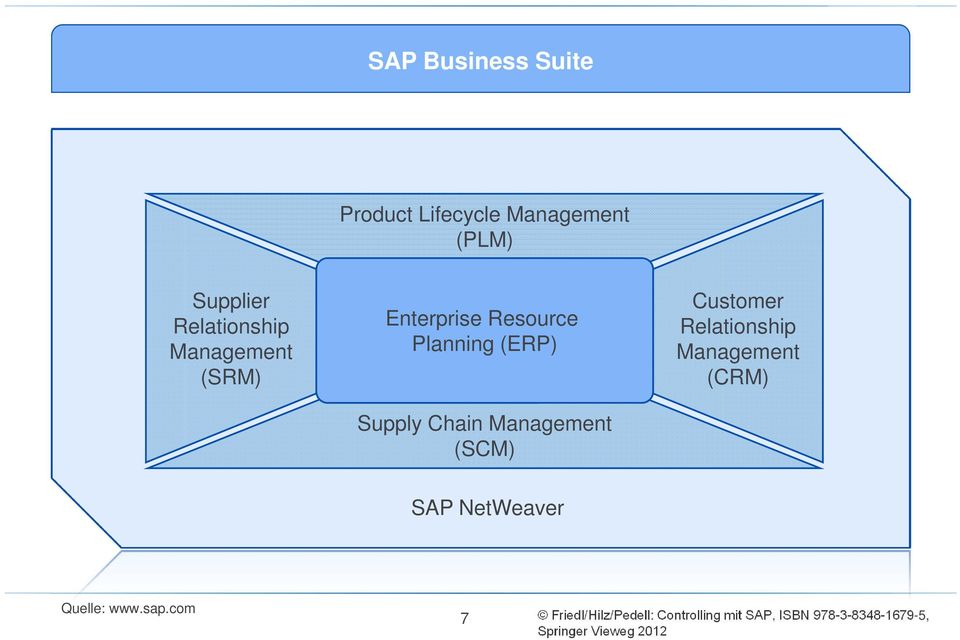 Resource Planning (ERP) Supply Chain Management (SCM)