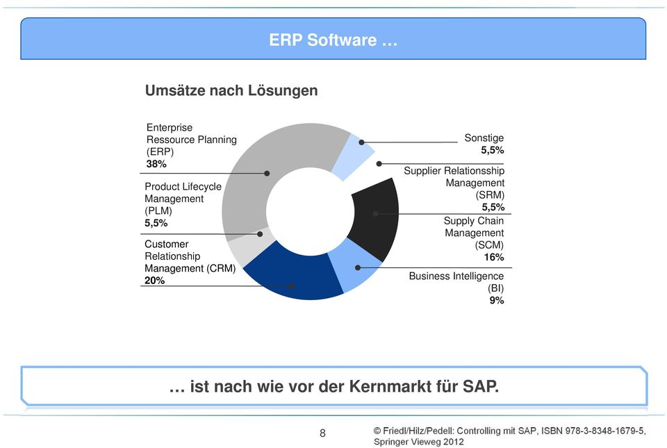 20% Sonstige 5,5% Supplier Relationsship Management (SRM) 5,5% Supply Chain