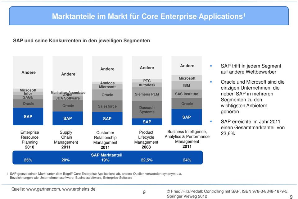Management 2011 Andere PTC Autodesk SAP Product Lifecycle Management 2008 Andere Microsoft SAP Marktanteil 25% 20% 19% 22,5% 24% SAP trifft in jedem Segment auf andere Wettbewerber Oracle und