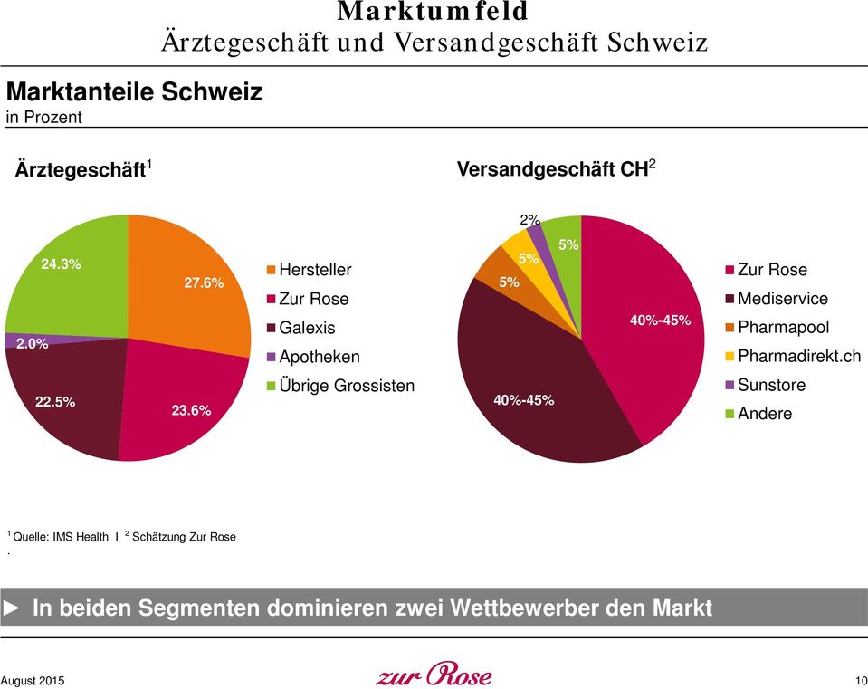 6% Zur Rose Galexis Apotheken 5% 5% 5% 40%-45% Zur Rose Mediservice Pharmapool Pharmadirekt.ch 22.5% 23.