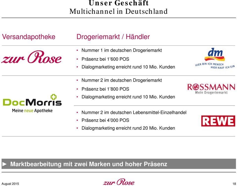Kunden Nummer 2 im deutschen Drogeriemarkt Präsenz bei 1 800 POS Dialogmarketing erreicht rund 10 Mio.