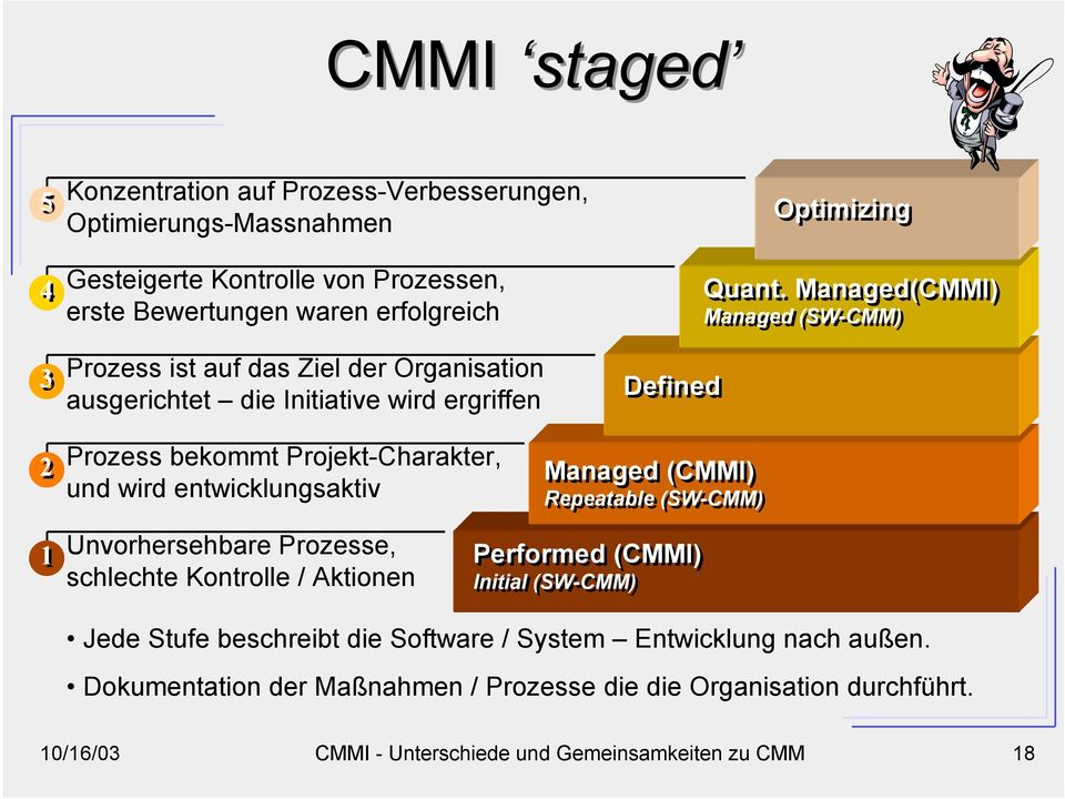 Managed(CMMI) Managed (SW-CMM) 2 1 Prozess bekommt Projekt-Charakter, und wird entwicklungsaktiv Unvorhersehbare Prozesse, schlechte Kontrolle / Aktionen