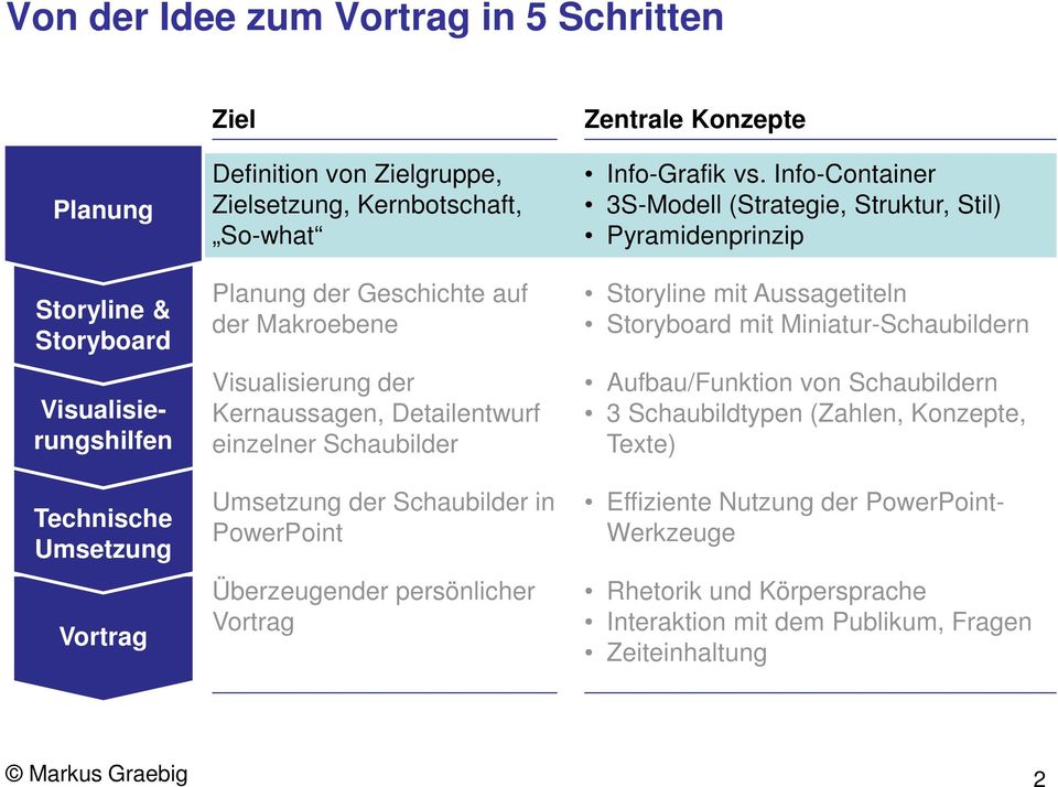 Zentrale Konzepte Info-Grafik vs.