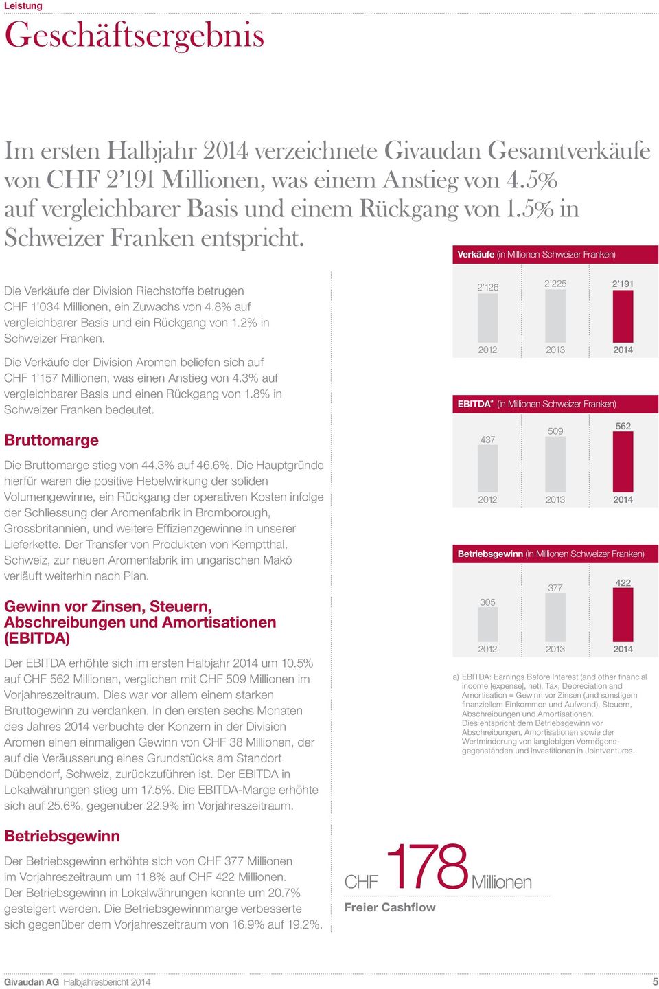 8% auf vergleichbarer Basis und ein Rückgang von 1.2% in Schweizer Franken. Die Verkäufe der Division Aromen beliefen sich auf CHF 1 157 Millionen, was einen Anstieg von 4.