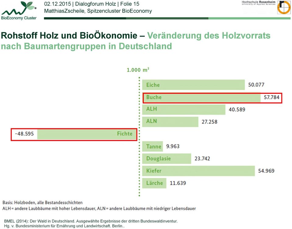 des Holzvorrats nach Baumartengruppen in Deutschland BMEL (2014): Der