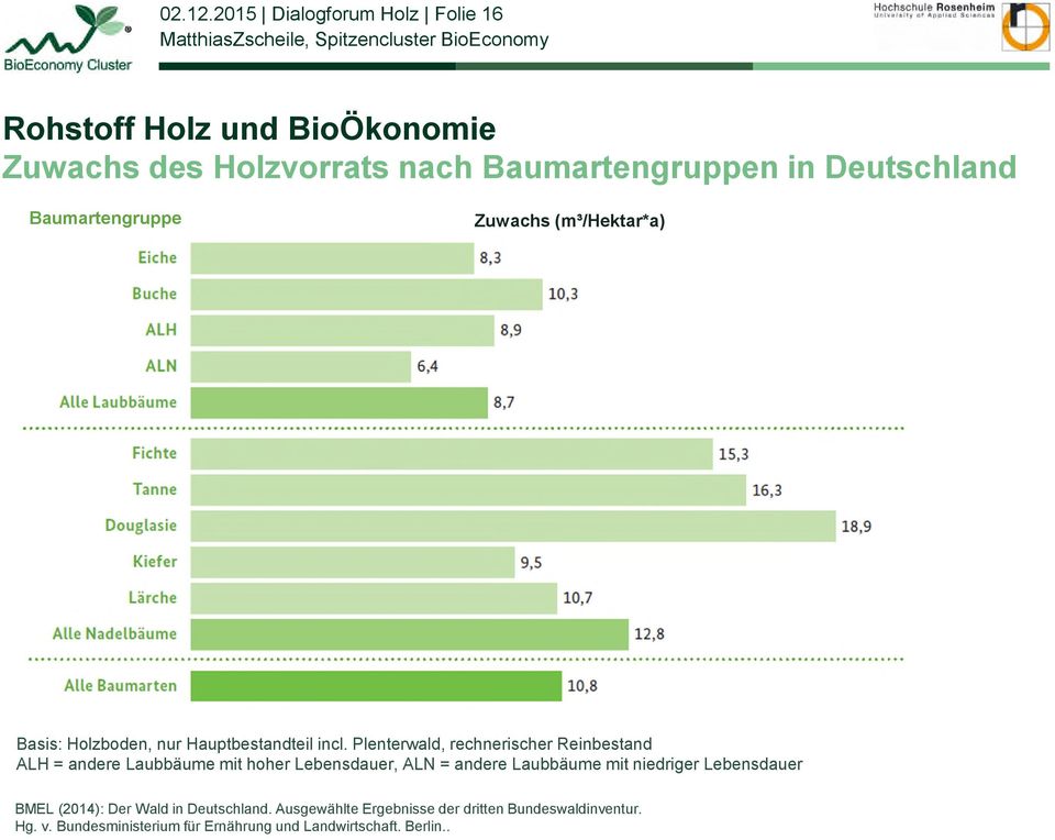 Baumartengruppe Zuwachs (m³/hektar*a) Basis: Holzboden, nur Hauptbestandteil incl.