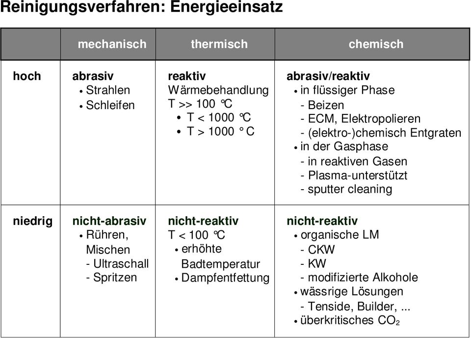 - Plasma-unterstützt - sputter cleaning niedrig nicht-abrasiv v Rühren, Mischen - Ultraschall - Spritzen nicht-reaktiv T < 100 C v erhöhte