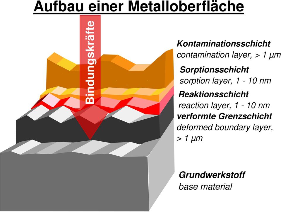 Sorptionsschicht sorption layer, 1-10 nm Reaktionsschicht