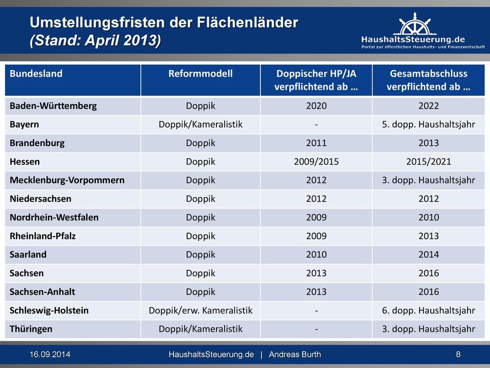 Haushaltsjahr Brandenburg Doppik 2011 2013 Hessen Doppik 2009/2015 2015/2021 Mecklenburg-Vorpommern Doppik 2012 3. dopp.