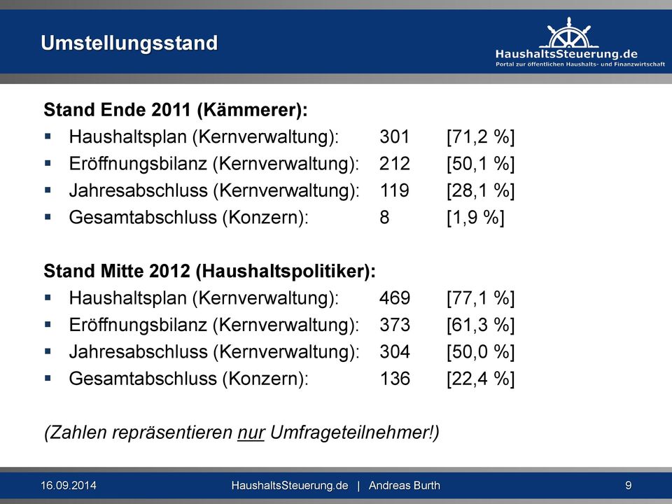 Haushaltsplan (Kernverwaltung): 469 [77,1 %] Eröffnungsbilanz (Kernverwaltung): 373 [61,3 %] Jahresabschluss (Kernverwaltung): 304