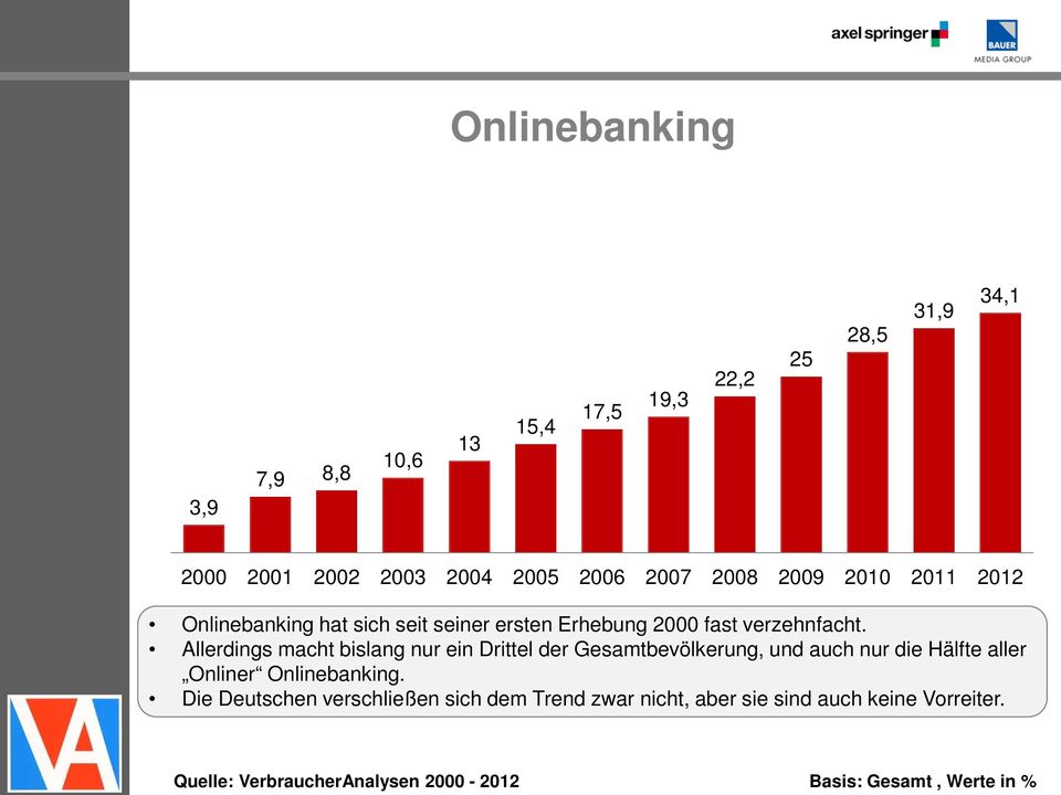 Allerdings macht bislang nur ein Drittel der Gesamtbevölkerung, und auch nur die Hälfte aller Onliner Onlinebanking.