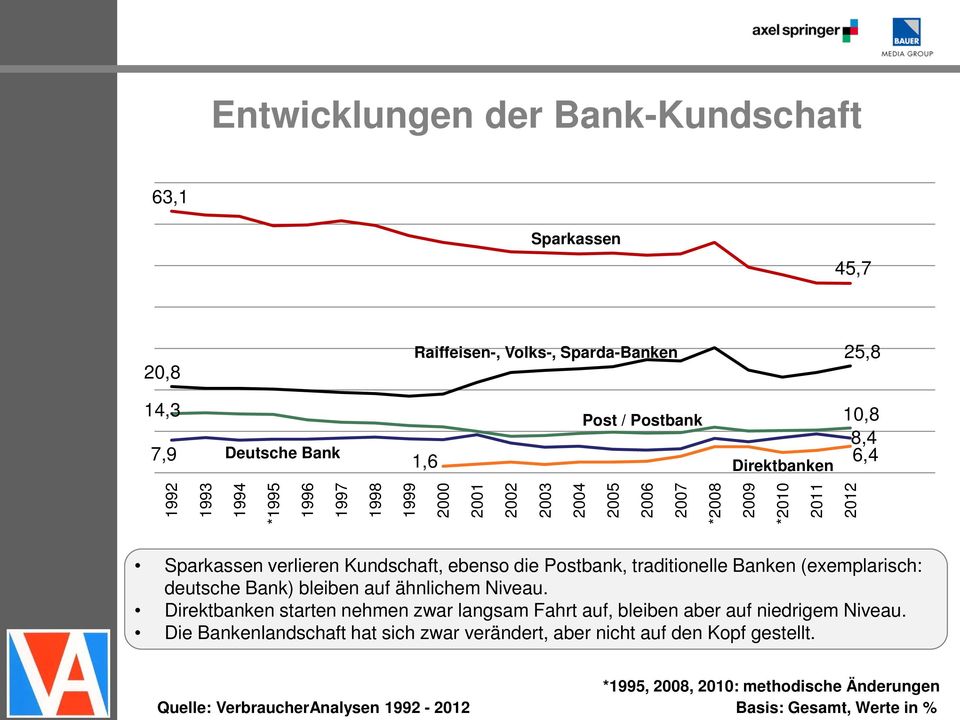 traditionelle Banken (exemplarisch: deutsche Bank) bleiben auf ähnlichem Niveau. Direktbanken starten nehmen zwar langsam Fahrt auf, bleiben aber auf niedrigem Niveau.