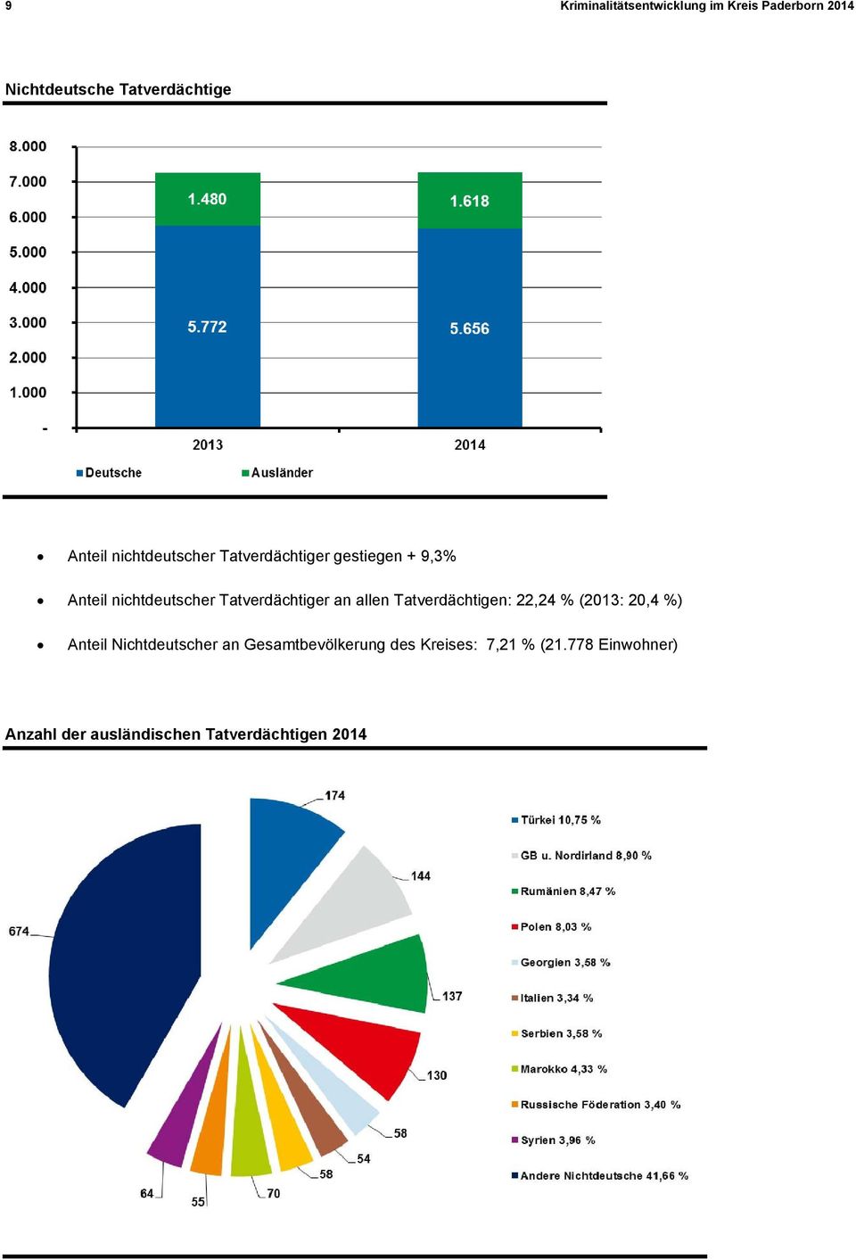 an allen Tatverdächtigen: 22,24 % (2013: 20,4 %) Anteil Nichtdeutscher an