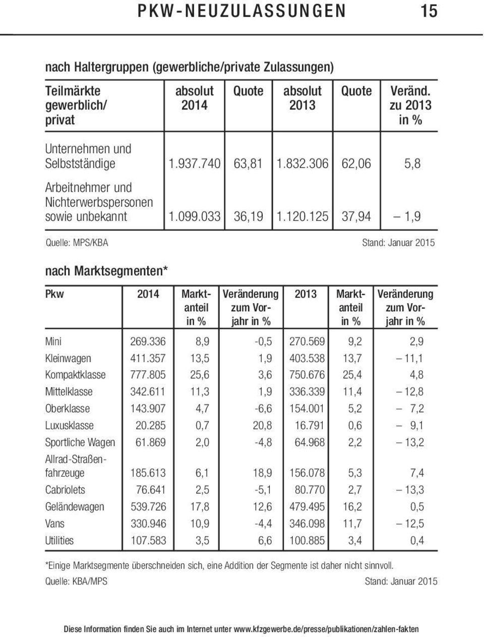 125 37,94 1,9 Quelle: MPS/KBA Stand: Januar 2015 nach Marktsegmenten* Pkw 2014 Markt- Veränderung 2013 Markt- Veränderung anteil zum Vor- anteil zum Vorin % jahr in % in % jahr in % Mini 269.