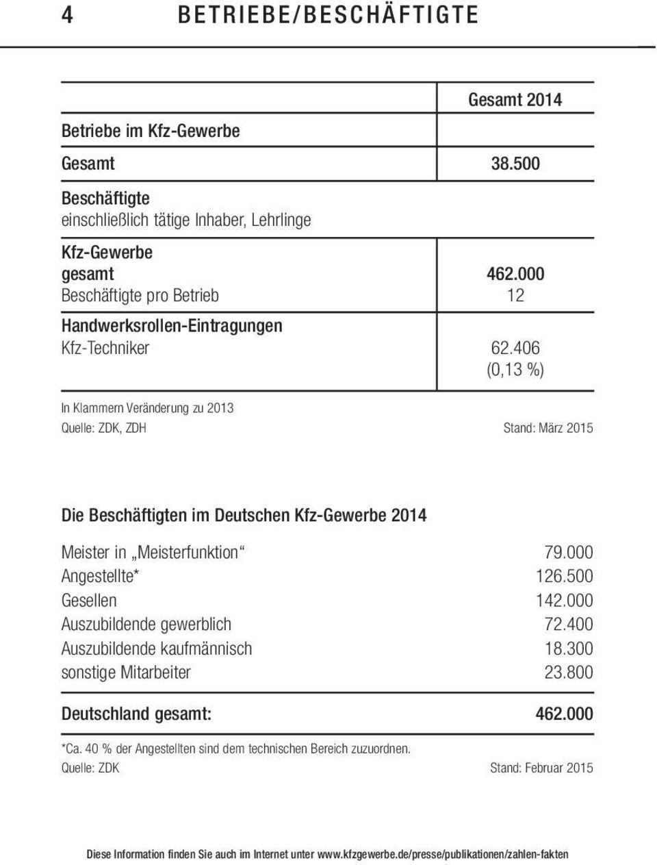 406 (0,13 %) In Klammern Veränderung zu 2013 Quelle: ZDK, ZDH Stand: März 2015 Die Beschäftigten im Deutschen Kfz-Gewerbe 2014 Meister in Meisterfunktion 79.