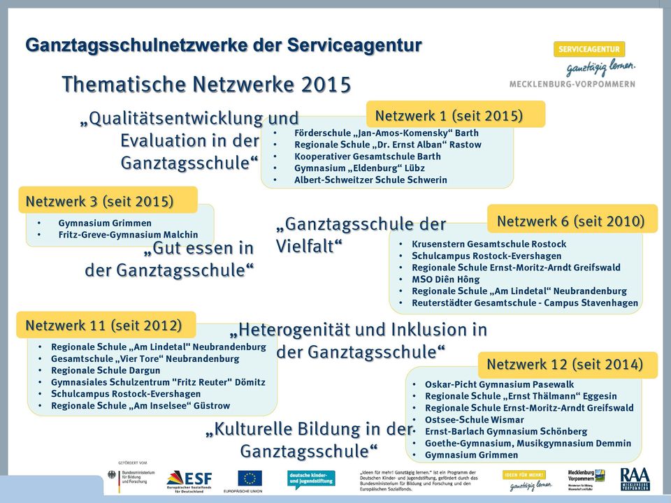 Regionale Schule Am Inselsee Güstrow Ganztagsschule der Vielfalt Heterogenität und Inklusion in der Ganztagsschule Kulturelle Bildung in der Ganztagsschule Netzwerk 1 (seit 2015) Förderschule