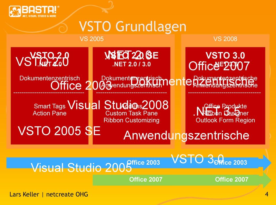 0 Dokumentenzentrisch Anwendungszentrisch ---------------------------------- Visual Studio 2008 Add-Ins Custom Task Pane Ribbon Customizing VSTO 3.