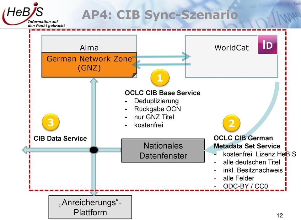 Anreicherungs - Plattform Nationales Datenfenster OCLC CIB German Metadata Set Service -