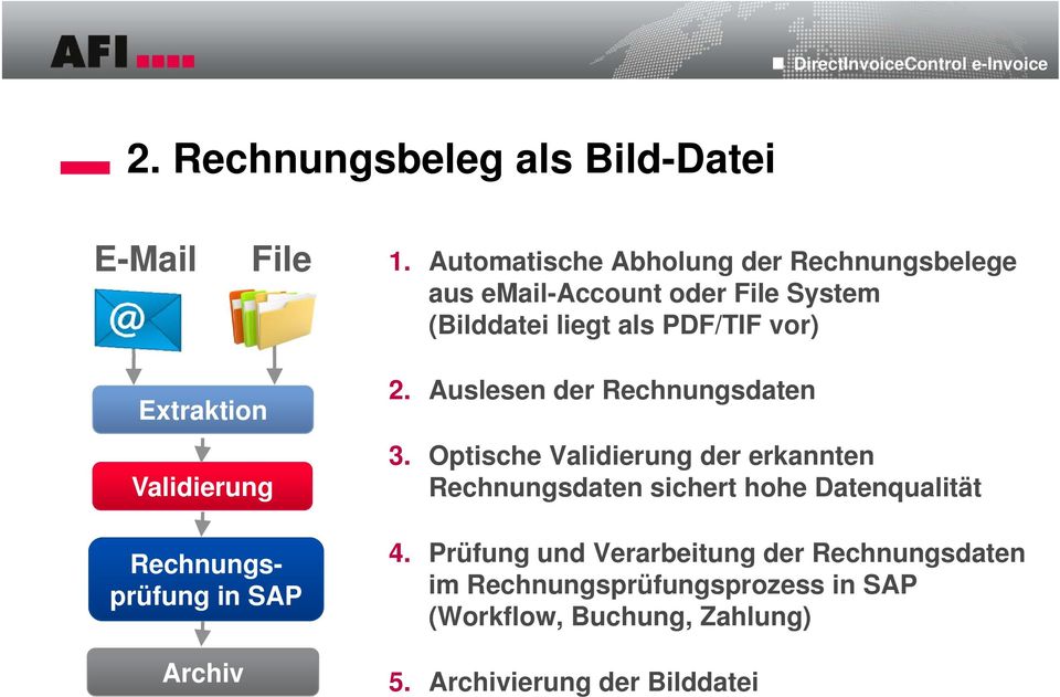 Extraktion Validierung Rechnungsprüfung in SAP Archiv 2. Auslesen der Rechnungsdaten 3.