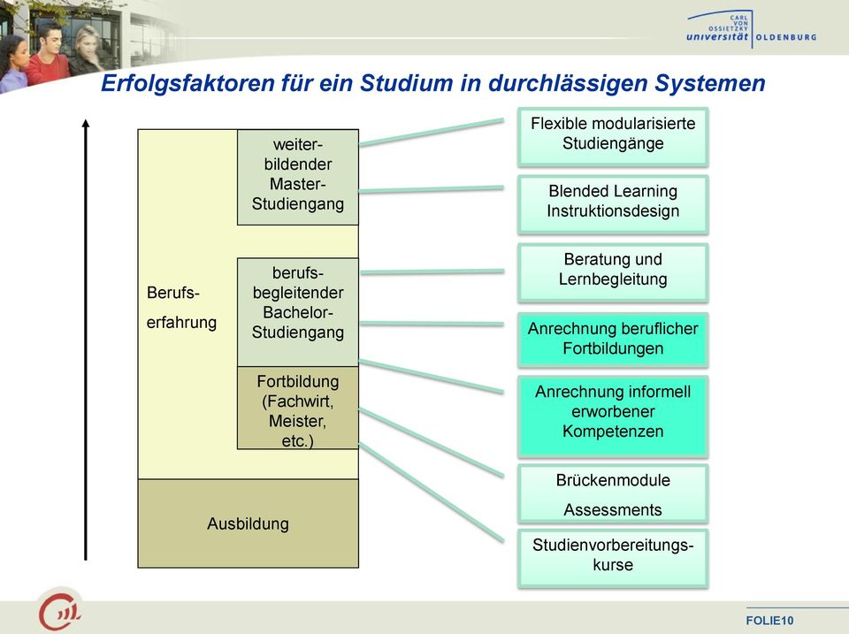 Studiengang Fortbildung (Fachwirt, Meister, etc.