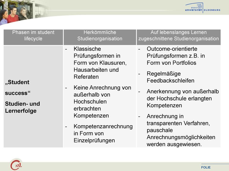 lebenslanges Lernen zugeschnittene Studienorganisation - Outcome-orientierte Prüfungsformen z.b. in Form von Portfolios - Regelmäßige Feedbackschleifen -