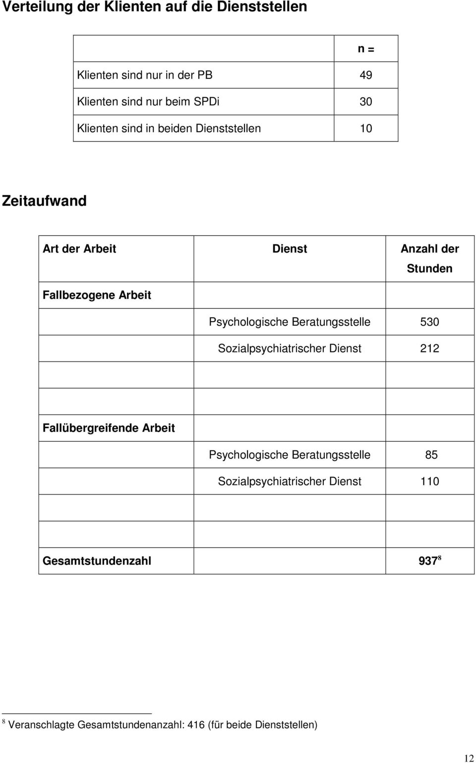 Psychologische Beratungsstelle 530 Sozialpsychiatrischer Dienst 212 Fallübergreifende Arbeit Psychologische