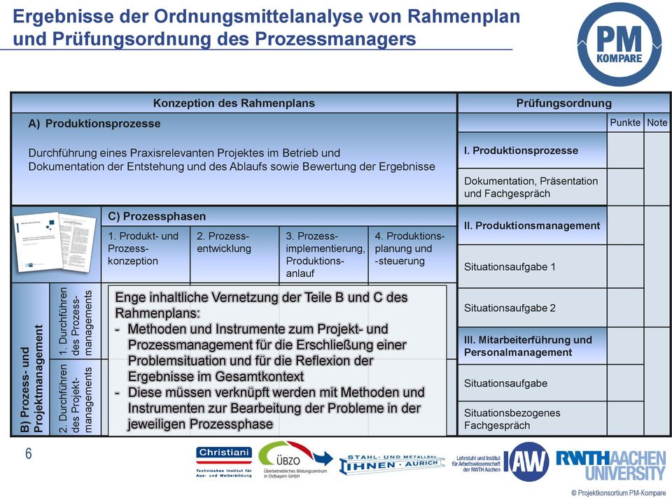 Praxisrelevanten Projektes im Betrieb und Dokumentation der Entstehung und des Ablaufs sowie Bewertung der Ergebnisse Prüfungsordnung I.