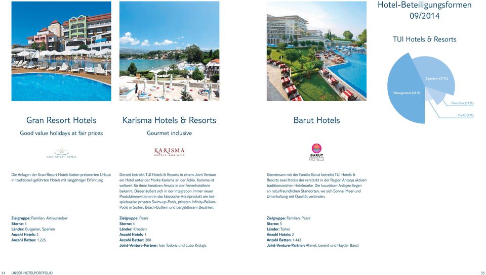 Derzeit betreibt TUI Hotels & Resorts in einem Joint Venture ein Hotel unter der Marke Karisma an der Adria. Karisma ist weltweit für ihren kreativen Ansatz in der Ferienhotellerie bekannt.