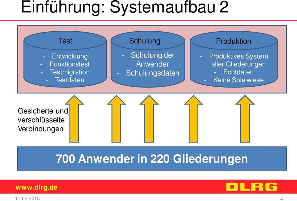 Schulungsdaten - Produktives System aller Gliederungen - Echtdaten - Keine