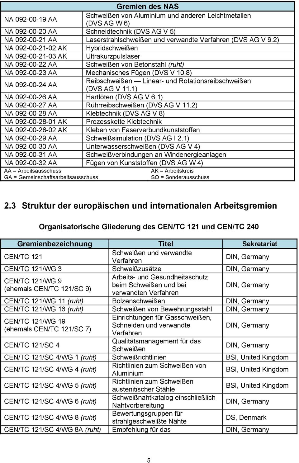 8) NA 092-00-24 AA Reibschweißen Linear- und Rotationsreibschweißen (DVS AG V 11.1) NA 092-00-26 AA Hartlöten (DVS AG V 6.1) NA 092-00-27 AA Rührreibschweißen (DVS AG V 11.