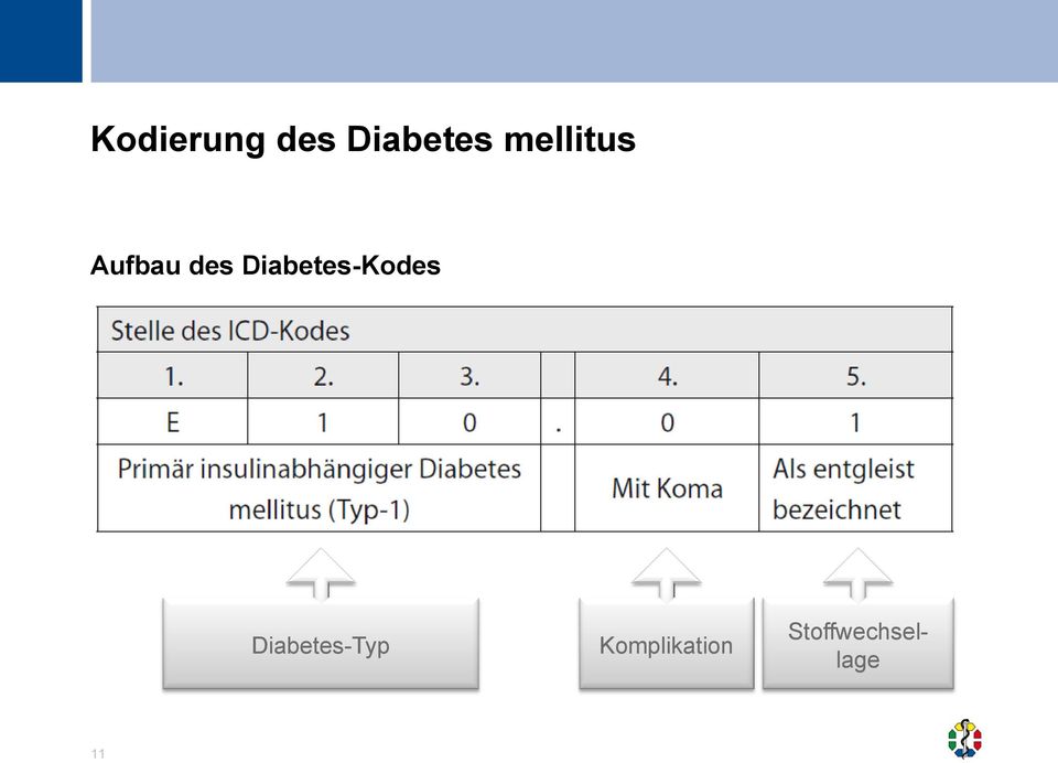 Diabetes-Kodes Diabetes-Typ