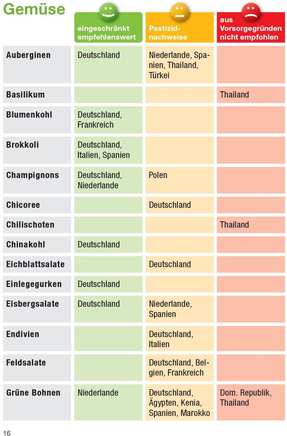 Italien,, Niederlande Polen Chilischoten Thailand Chinakohl Eichblattsalate Einlegegurken Eisbergsalate