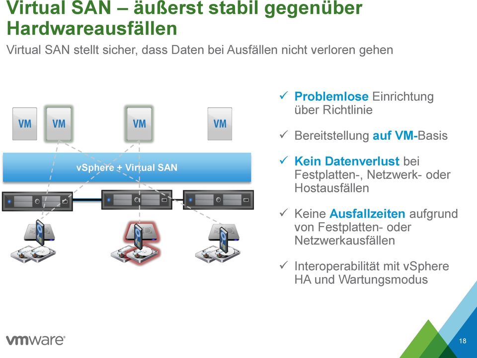 vsphere + Virtual SAN Kein Datenverlust bei Festplatten-, Netzwerk- oder Hostausfällen Keine