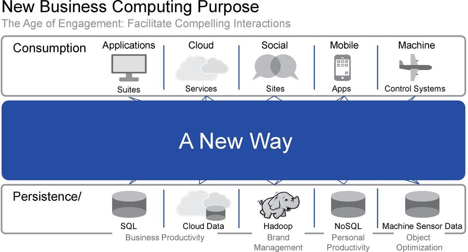 Sites Apps Control Systems A New Way Persistence/ Production SQL Cloud Data Business