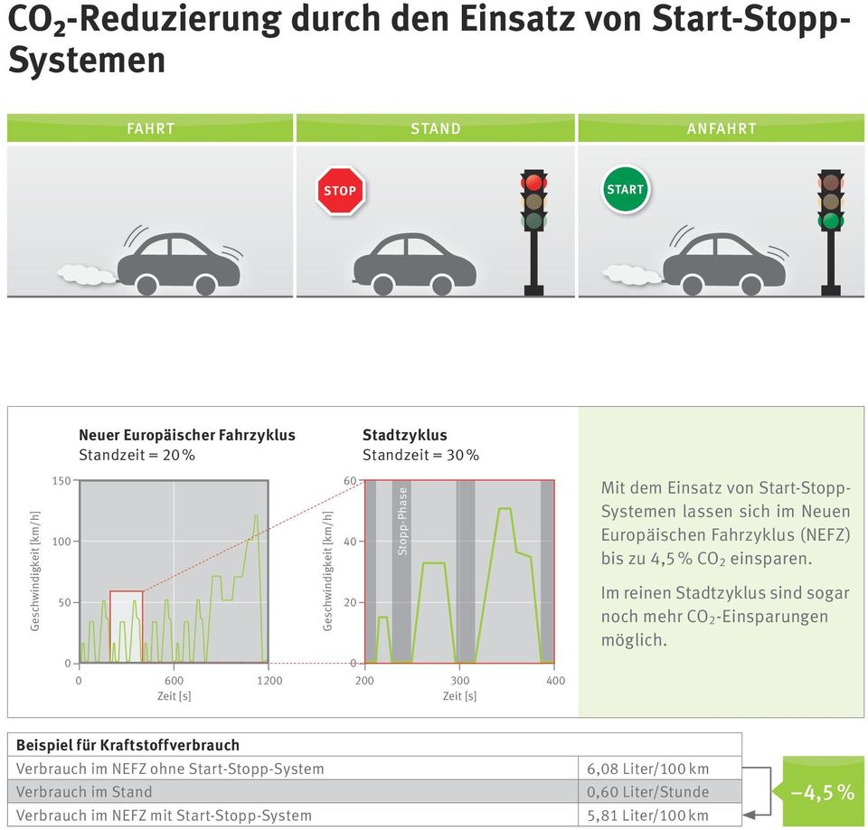 (NEFZ) bis zu 4,5 % CO 2 einsparen. Im reinen Stadtzyklus sind sogar noch mehr CO 2 -Einsparungen möglich.